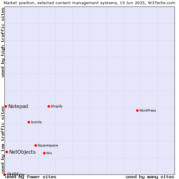 Market position of NetObjects vs. Notepad vs. PHPFox