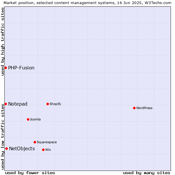 Market position of NetObjects vs. Notepad vs. PHP-Fusion