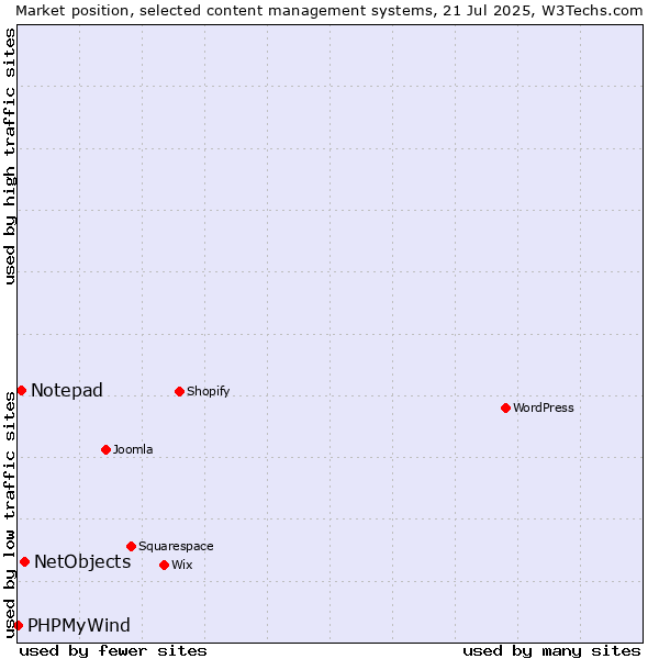 Market position of NetObjects vs. Notepad vs. PHPMyWind