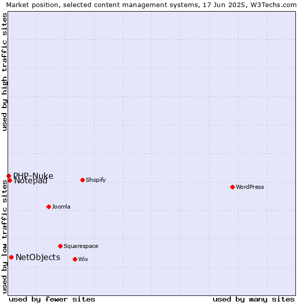 Market position of NetObjects vs. Notepad vs. PHP-Nuke