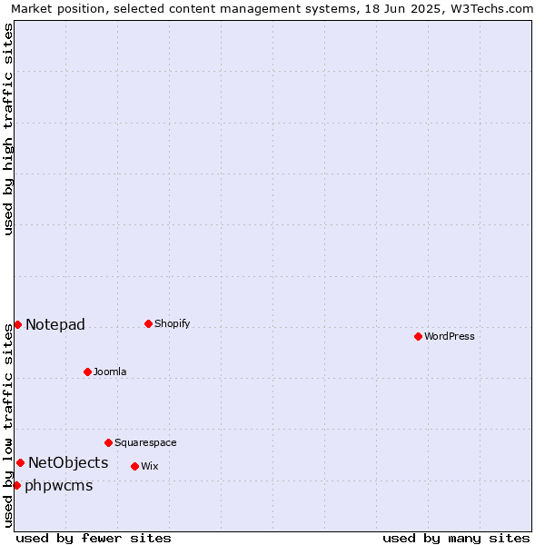 Market position of NetObjects vs. Notepad vs. phpwcms
