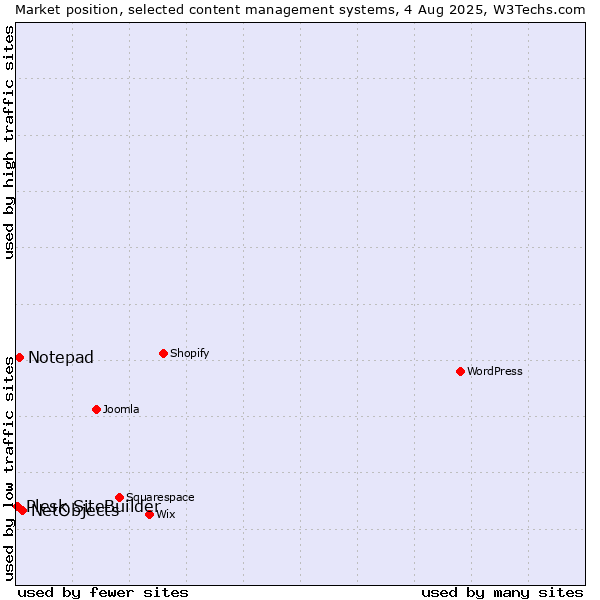 Market position of NetObjects vs. Notepad vs. Plesk SiteBuilder