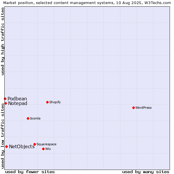 Market position of NetObjects vs. Notepad vs. Podbean
