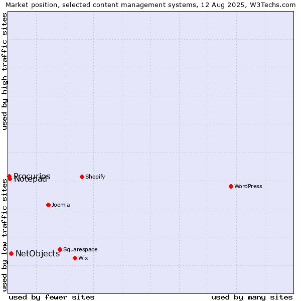 Market position of NetObjects vs. Notepad vs. Procurios