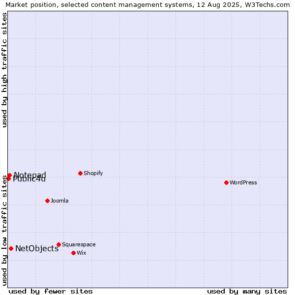 Market position of NetObjects vs. Notepad vs. Public4u