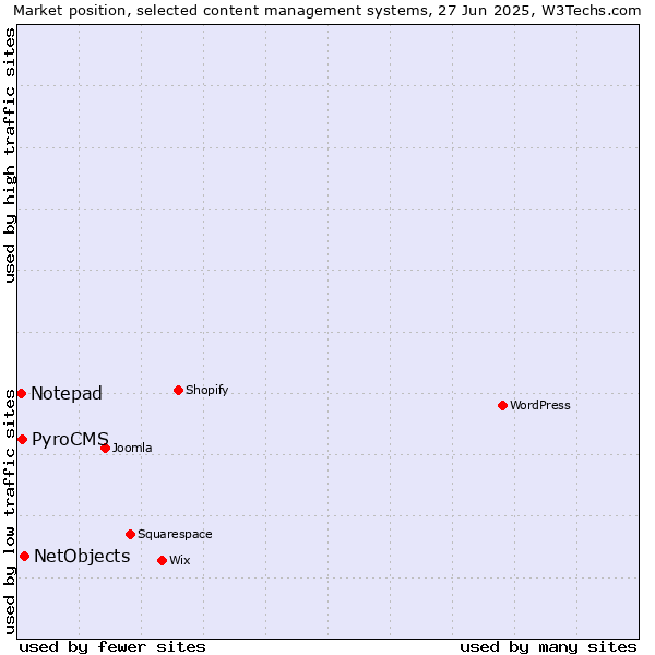 Market position of NetObjects vs. PyroCMS vs. Notepad