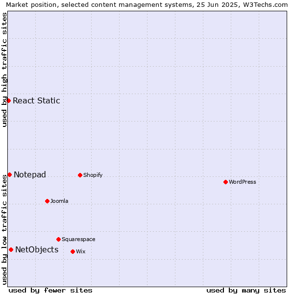 Market position of NetObjects vs. Notepad vs. React Static