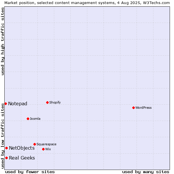 Market position of Real Geeks vs. NetObjects vs. Notepad