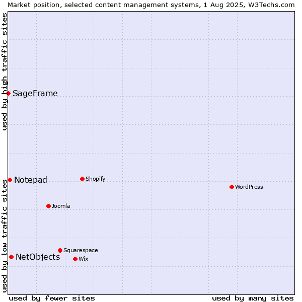 Market position of NetObjects vs. Notepad vs. SageFrame