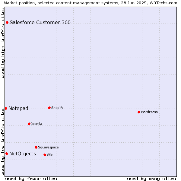 Market position of Salesforce Customer 360 vs. NetObjects vs. Notepad