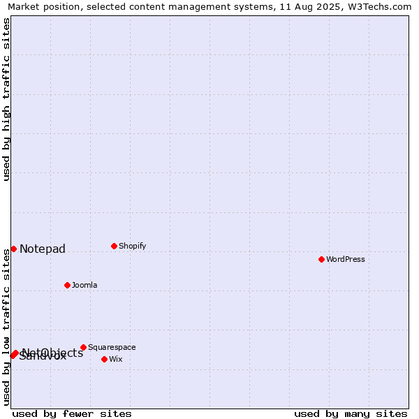 Market position of NetObjects vs. Notepad vs. Sandvox