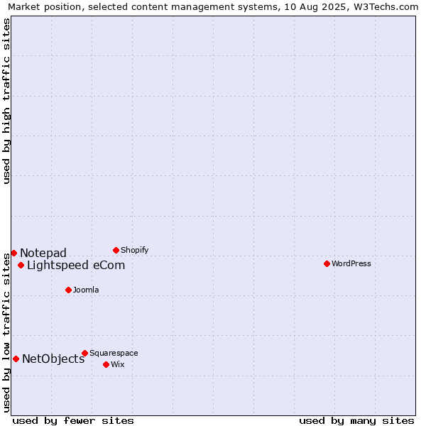 Market position of Lightspeed eCom vs. NetObjects vs. Notepad