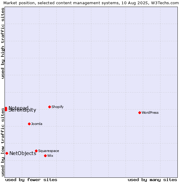 Market position of NetObjects vs. Notepad vs. Serendipity