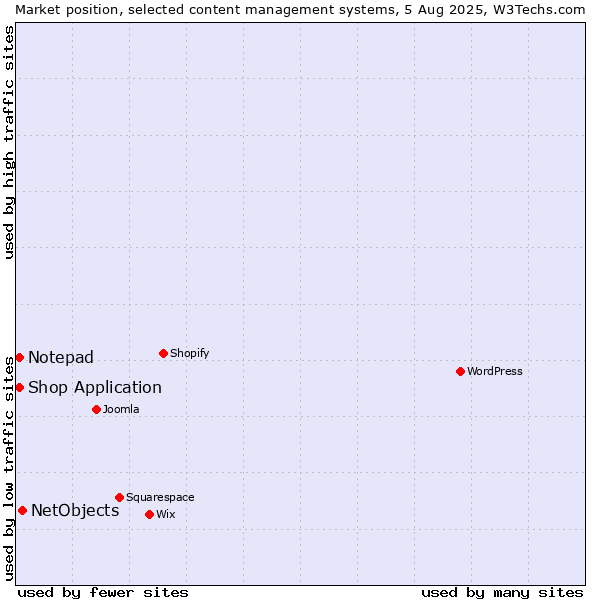 Market position of NetObjects vs. Notepad vs. Shop Application