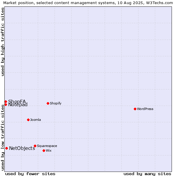 Market position of NetObjects vs. ShopFA vs. Notepad