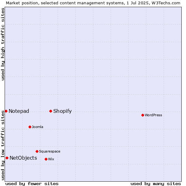 Market position of Shopify vs. NetObjects vs. Notepad