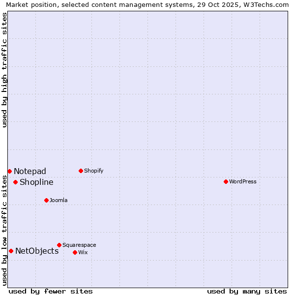 Market position of Shopline vs. NetObjects vs. Notepad
