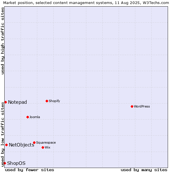 Market position of NetObjects vs. Notepad vs. ShopOS