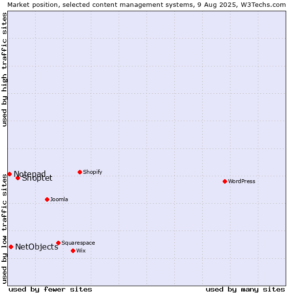 Market position of Shoptet vs. NetObjects vs. Notepad