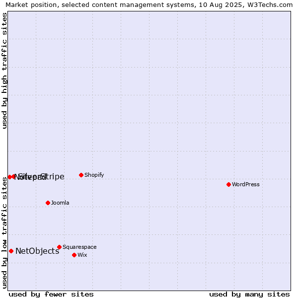 Market position of SilverStripe vs. NetObjects vs. Notepad