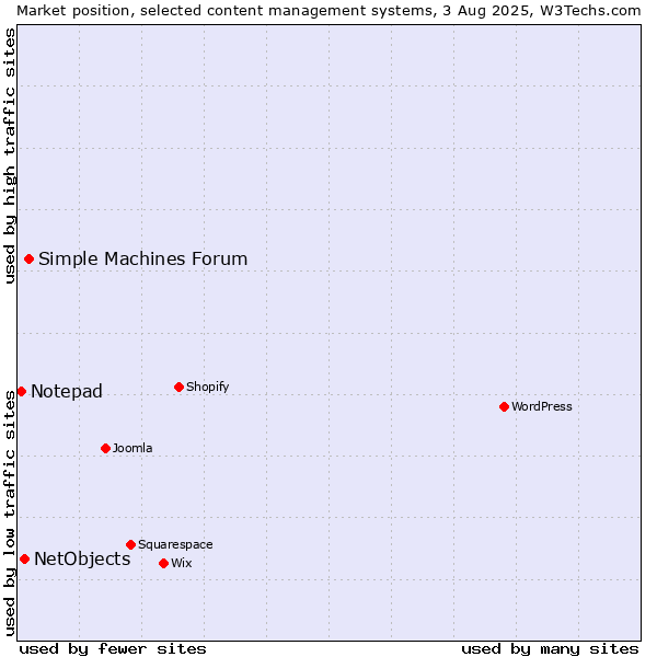 Market position of Simple Machines Forum vs. NetObjects vs. Notepad