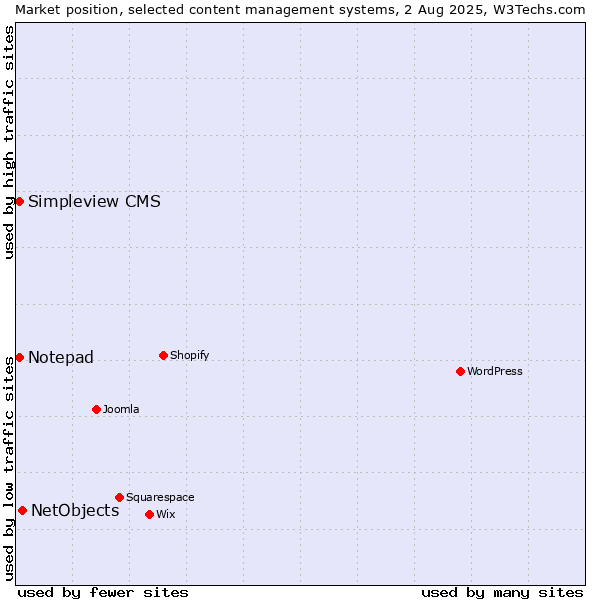 Market position of NetObjects vs. Notepad vs. Simpleview CMS
