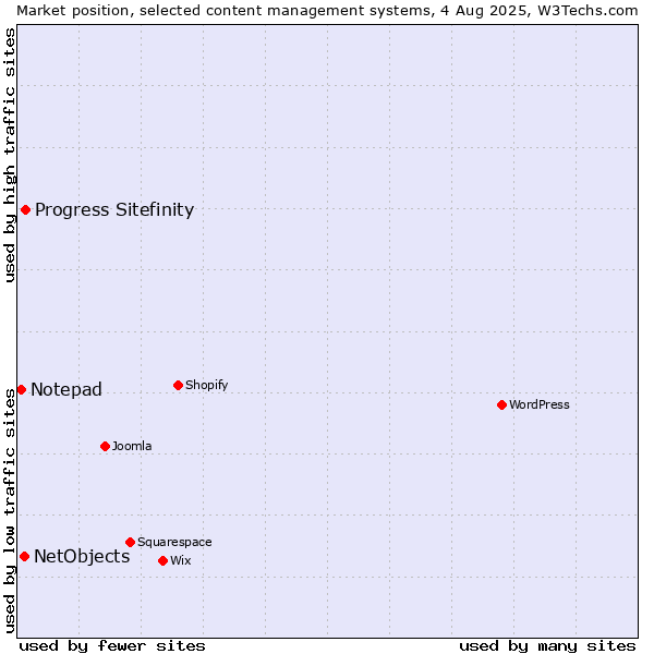 Market position of Progress Sitefinity vs. NetObjects vs. Notepad