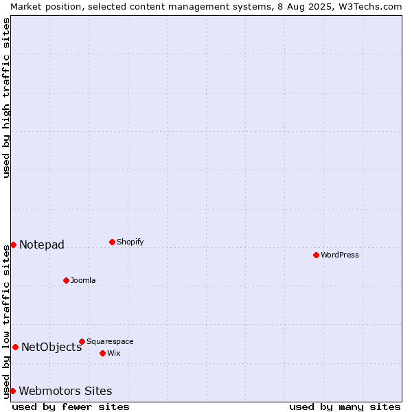 Market position of NetObjects vs. Notepad vs. Webmotors Sites