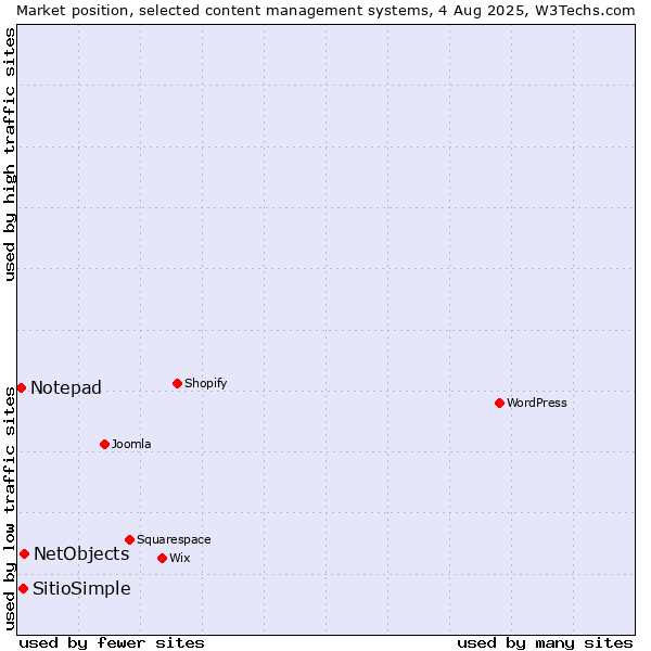 Market position of NetObjects vs. SitioSimple vs. Notepad