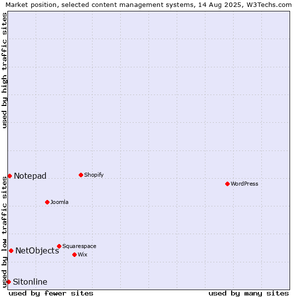 Market position of NetObjects vs. Notepad vs. Sitonline