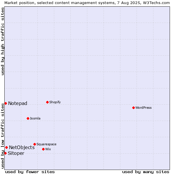 Market position of NetObjects vs. Notepad vs. Sitoper
