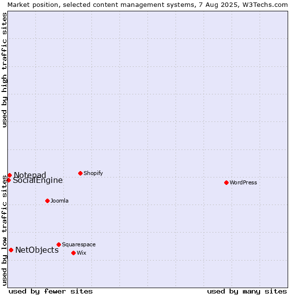 Market position of NetObjects vs. Notepad vs. SocialEngine