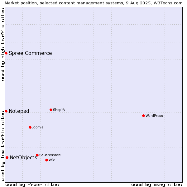 Market position of NetObjects vs. Spree Commerce vs. Notepad