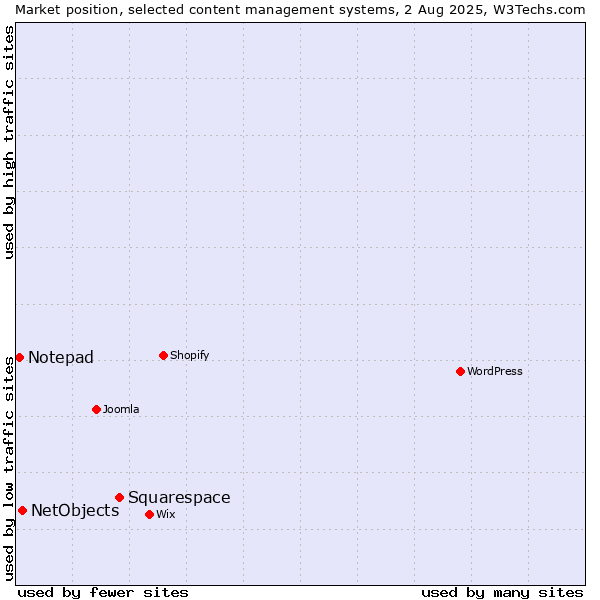 Market position of Squarespace vs. NetObjects vs. Notepad