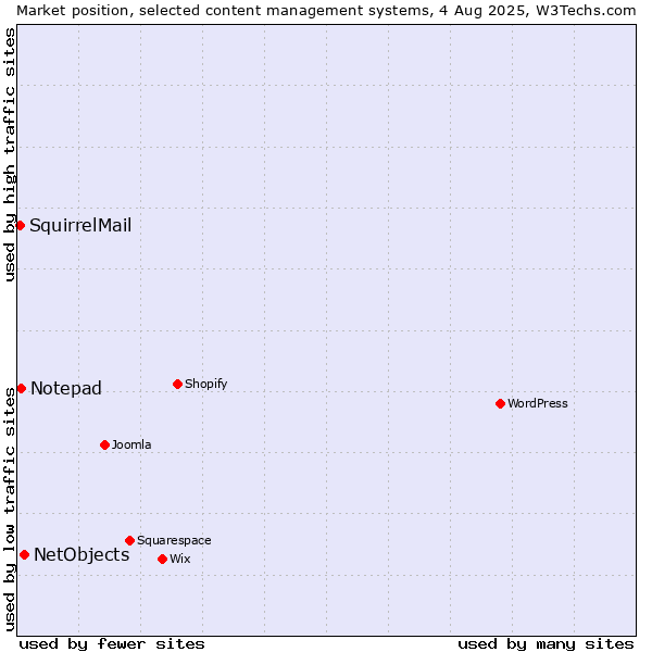 Market position of NetObjects vs. Notepad vs. SquirrelMail