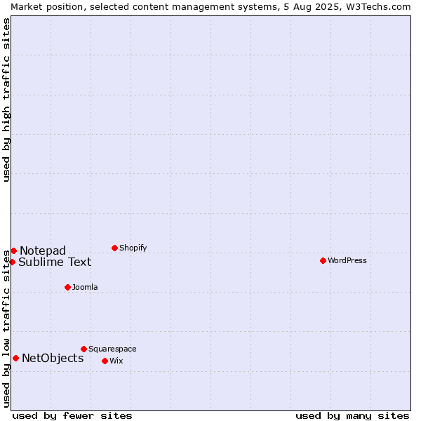 Market position of NetObjects vs. Notepad vs. Sublime Text
