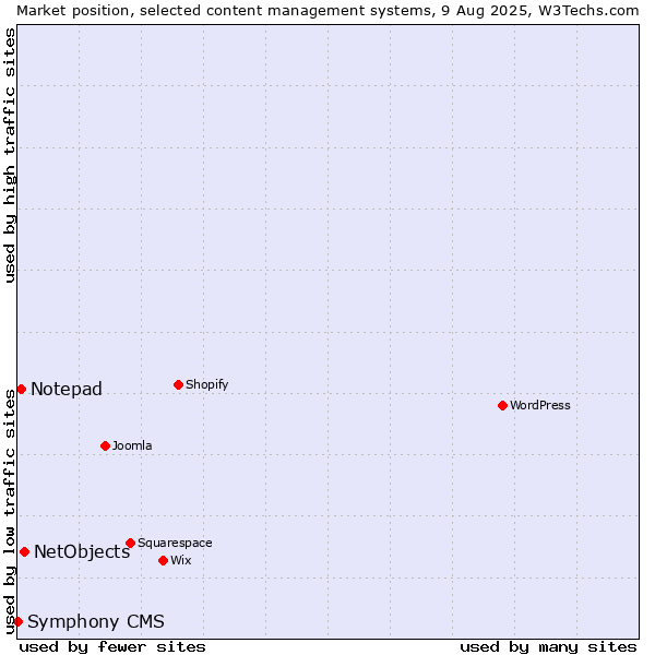 Market position of NetObjects vs. Notepad vs. Symphony CMS