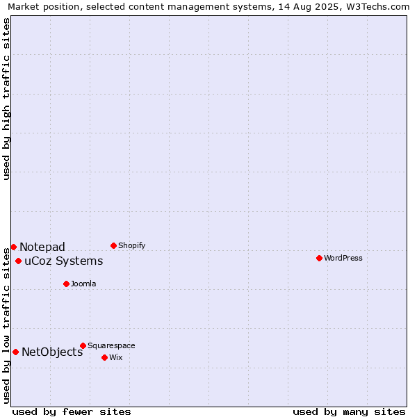Market position of uCoz Systems vs. NetObjects vs. Notepad
