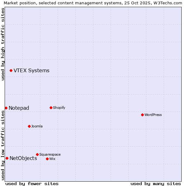Market position of VTEX Systems vs. NetObjects vs. Notepad