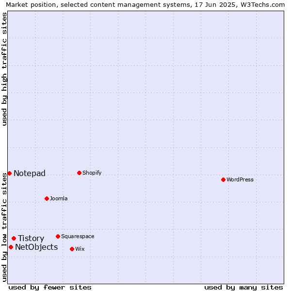 Market position of Tistory vs. NetObjects vs. Notepad