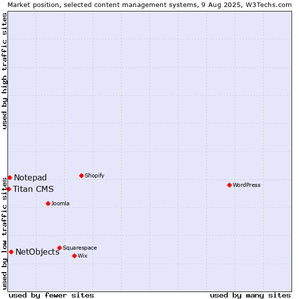Market position of NetObjects vs. Notepad vs. Titan CMS