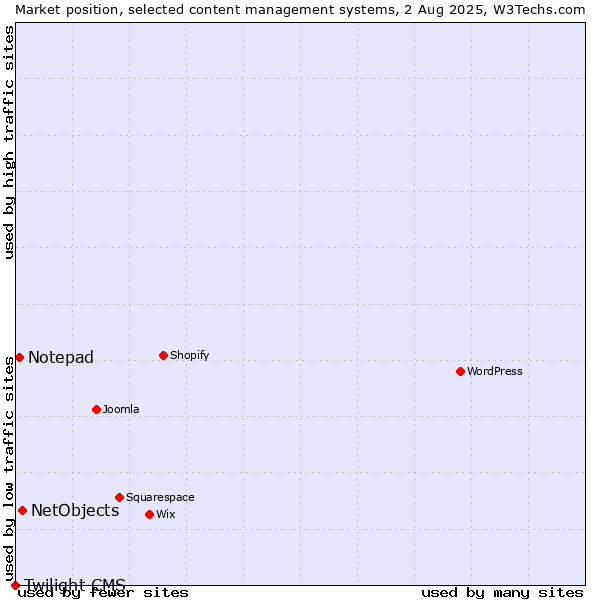 Market position of NetObjects vs. Notepad vs. Twilight CMS