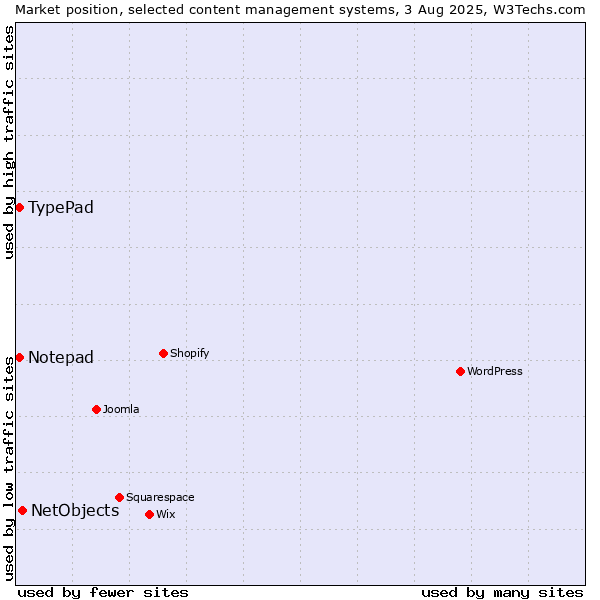 Market position of NetObjects vs. TypePad vs. Notepad