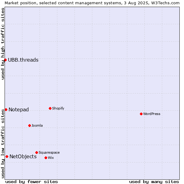 Market position of NetObjects vs. Notepad vs. UBB.threads