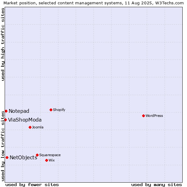 Market position of NetObjects vs. Notepad vs. ViaShopModa