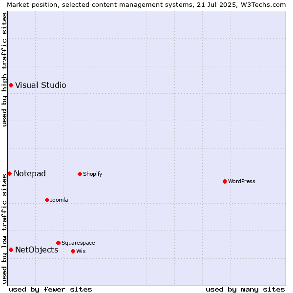 Market position of Visual Studio vs. NetObjects vs. Notepad