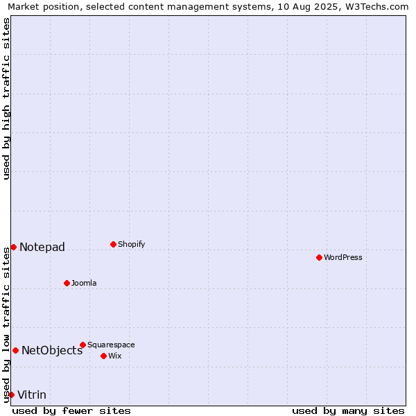 Market position of NetObjects vs. Notepad vs. Vitrin