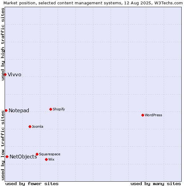 Market position of NetObjects vs. Notepad vs. Vivvo