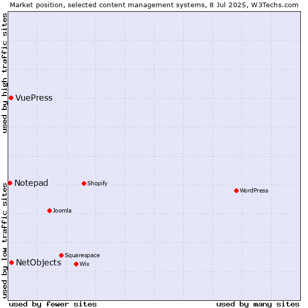Market position of NetObjects vs. VuePress vs. Notepad
