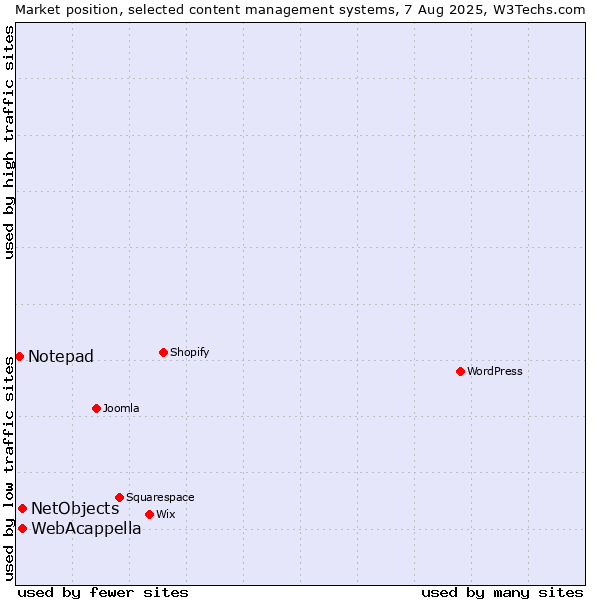 Market position of WebAcappella vs. NetObjects vs. Notepad